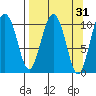 Culross Bay tide chart for Tuesday, March 31, 2026