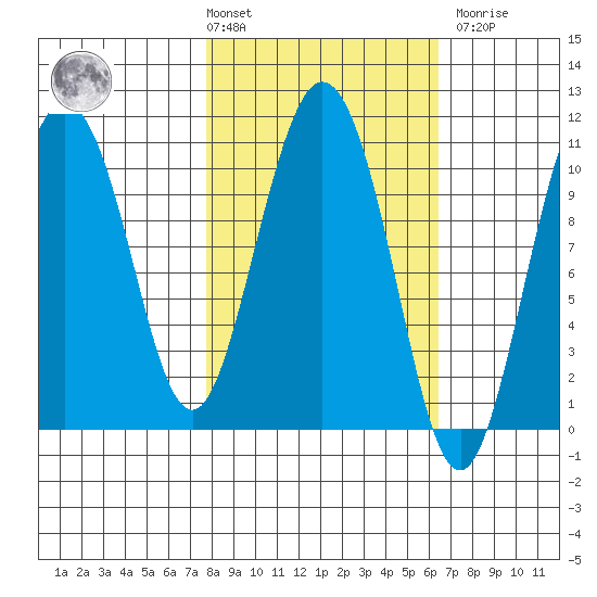 Culross Bay tide chart for Tuesday, March 3, 2026
