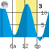 Culross Bay tide chart for Tuesday, March 3, 2026