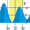 Culross Bay tide chart for Saturday, March 7, 2026