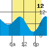 Culross Bay tide chart for Sunday, April 12, 2026
