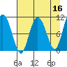 Culross Bay tide chart for Thursday, April 16, 2026
