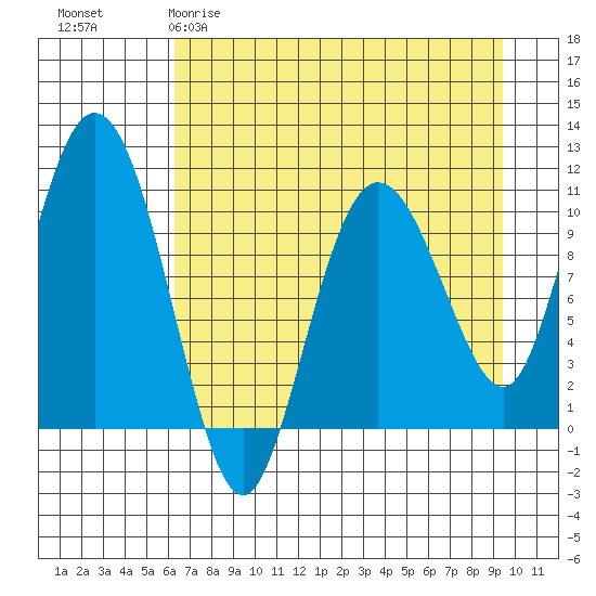 Culross Bay tide chart for Sunday, April 19, 2026