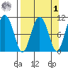 Culross Bay tide chart for Wednesday, April 1, 2026