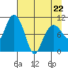 Culross Bay tide chart for Wednesday, April 22, 2026