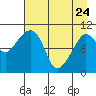 Culross Bay tide chart for Friday, April 24, 2026