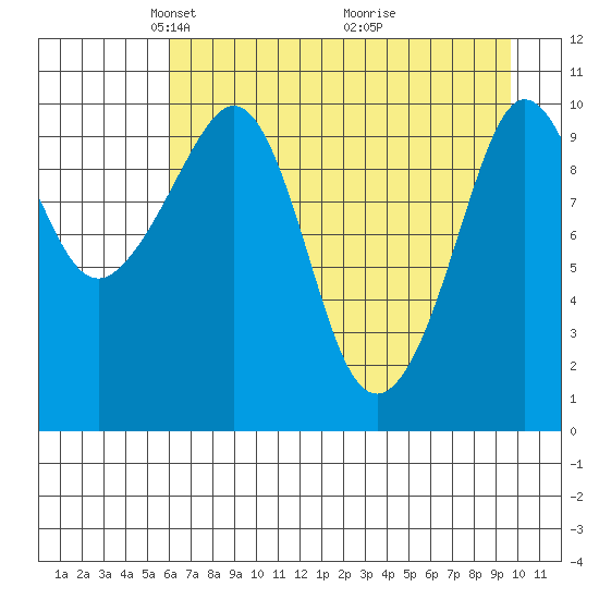 Culross Bay tide chart for Saturday, April 25, 2026