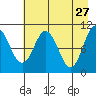 Culross Bay tide chart for Monday, April 27, 2026