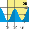 Culross Bay tide chart for Tuesday, April 28, 2026