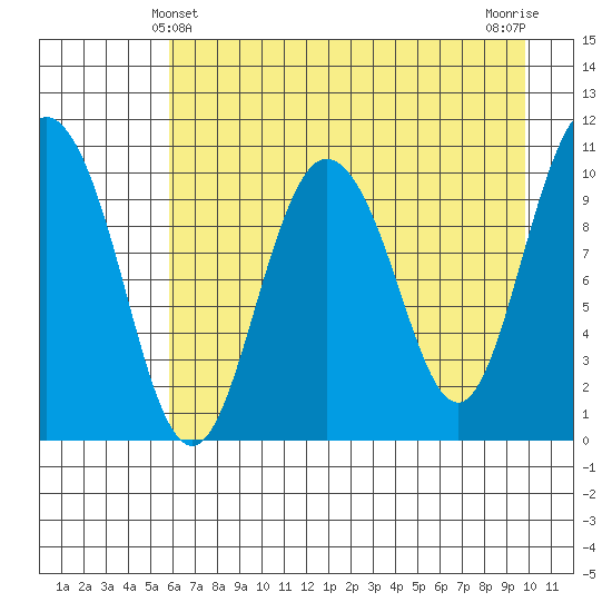 Culross Bay tide chart for Wednesday, April 29, 2026