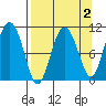 Culross Bay tide chart for Thursday, April 2, 2026