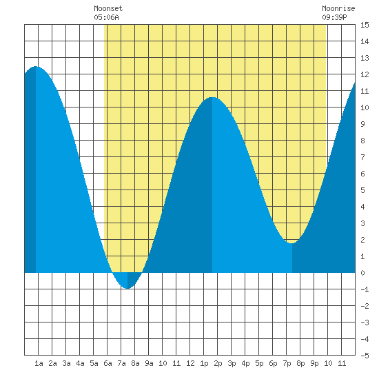 Culross Bay tide chart for Thursday, April 30, 2026