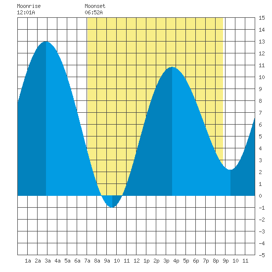 Culross Bay tide chart for Saturday, April 4, 2026