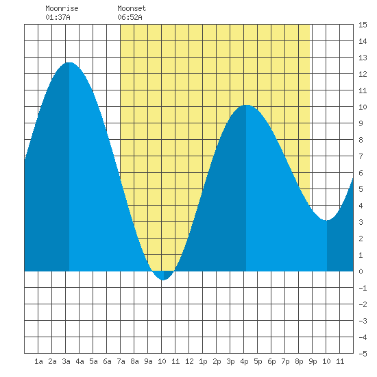 Culross Bay tide chart for Sunday, April 5, 2026