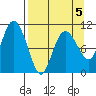 Culross Bay tide chart for Sunday, April 5, 2026