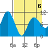 Culross Bay tide chart for Monday, April 6, 2026