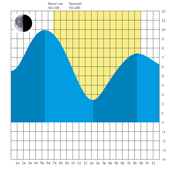 Culross Bay tide chart for Thursday, April 9, 2026
