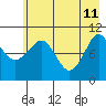 Culross Bay tide chart for Monday, May 11, 2026