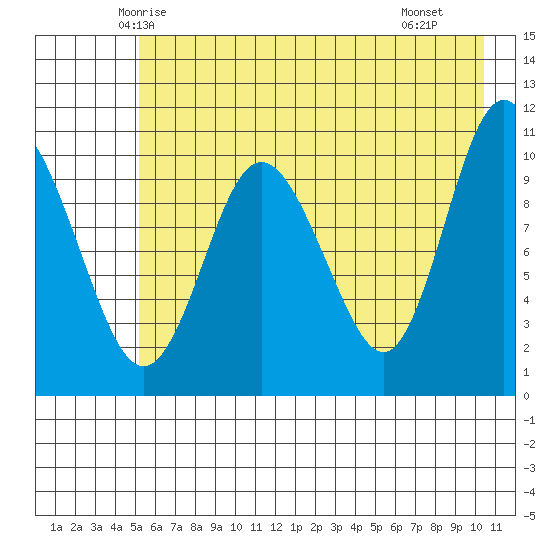 Culross Bay tide chart for Wednesday, May 13, 2026