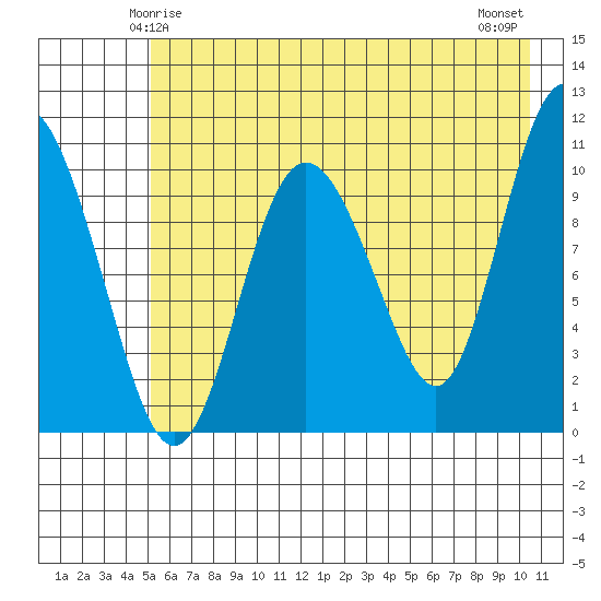 Culross Bay tide chart for Thursday, May 14, 2026