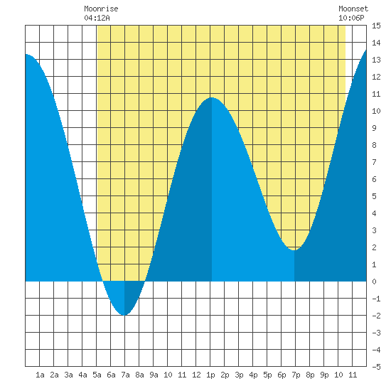 Culross Bay tide chart for Friday, May 15, 2026