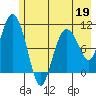 Culross Bay tide chart for Tuesday, May 19, 2026