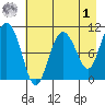 Culross Bay tide chart for Friday, May 1, 2026