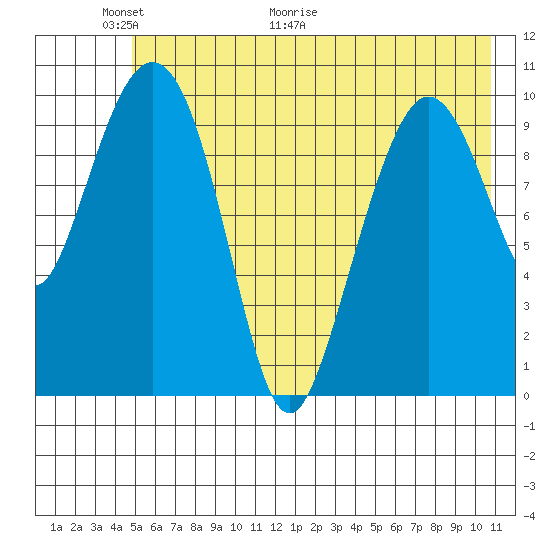 Culross Bay tide chart for Friday, May 22, 2026