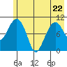 Culross Bay tide chart for Friday, May 22, 2026