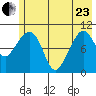 Culross Bay tide chart for Saturday, May 23, 2026