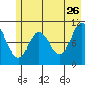 Culross Bay tide chart for Tuesday, May 26, 2026