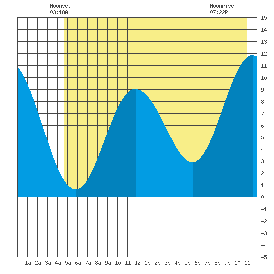 Culross Bay tide chart for Wednesday, May 27, 2026