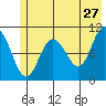 Culross Bay tide chart for Wednesday, May 27, 2026