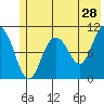 Culross Bay tide chart for Thursday, May 28, 2026