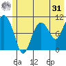 Culross Bay tide chart for Sunday, May 31, 2026