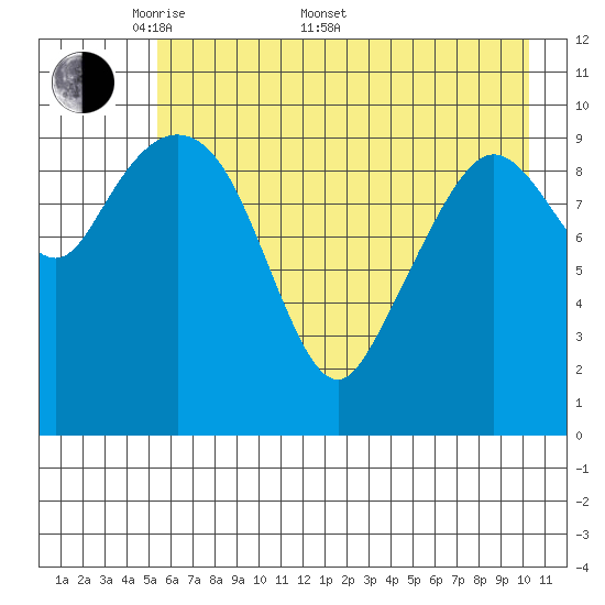 Culross Bay tide chart for Saturday, May 9, 2026