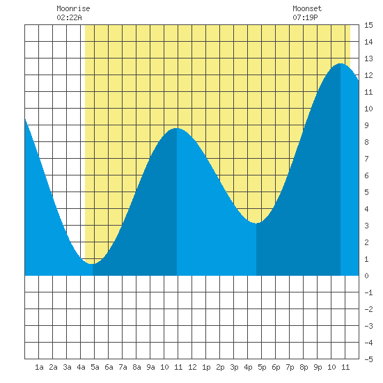 Culross Bay tide chart for Thursday, June 11, 2026