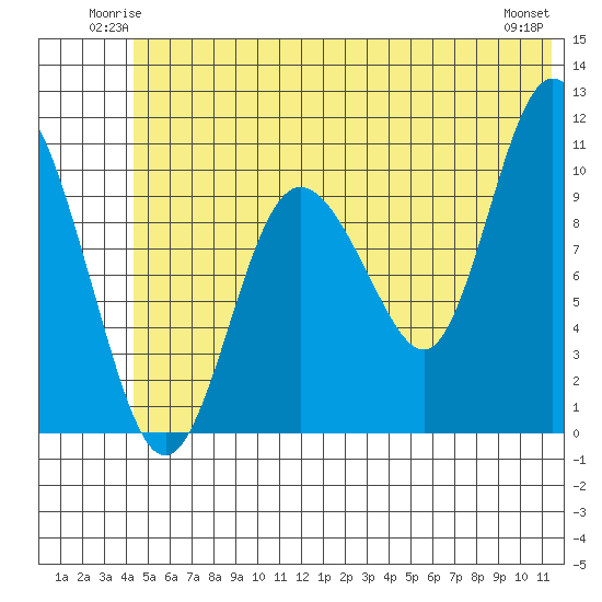 Culross Bay tide chart for Friday, June 12, 2026