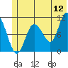 Culross Bay tide chart for Friday, June 12, 2026
