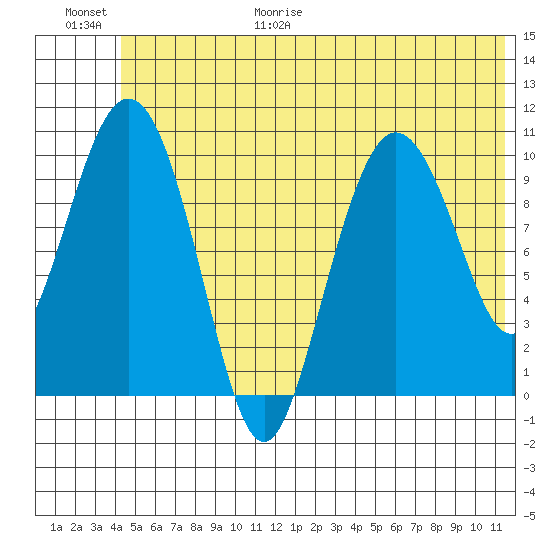 Culross Bay tide chart for Friday, June 19, 2026