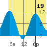 Culross Bay tide chart for Friday, June 19, 2026