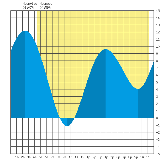 Culross Bay tide chart for Tuesday, June 2, 2026