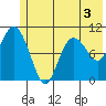 Culross Bay tide chart for Wednesday, June 3, 2026