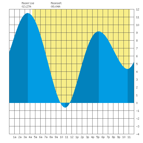 Culross Bay tide chart for Thursday, June 4, 2026