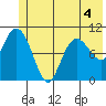 Culross Bay tide chart for Thursday, June 4, 2026