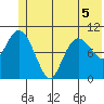 Culross Bay tide chart for Friday, June 5, 2026