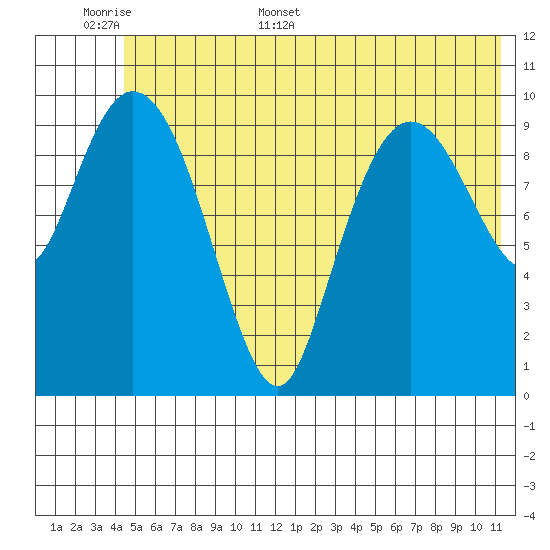 Culross Bay tide chart for Saturday, June 6, 2026