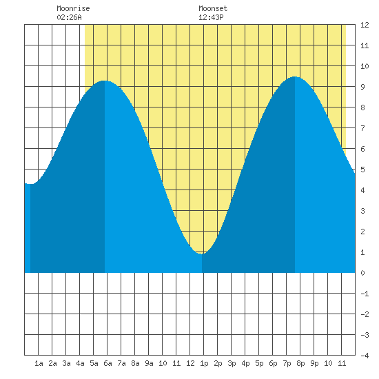 Culross Bay tide chart for Sunday, June 7, 2026