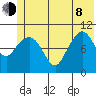 Culross Bay tide chart for Monday, June 8, 2026