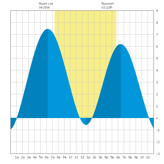 Cumberland Island Wharf tide chart for Sunday, January 10, 2021